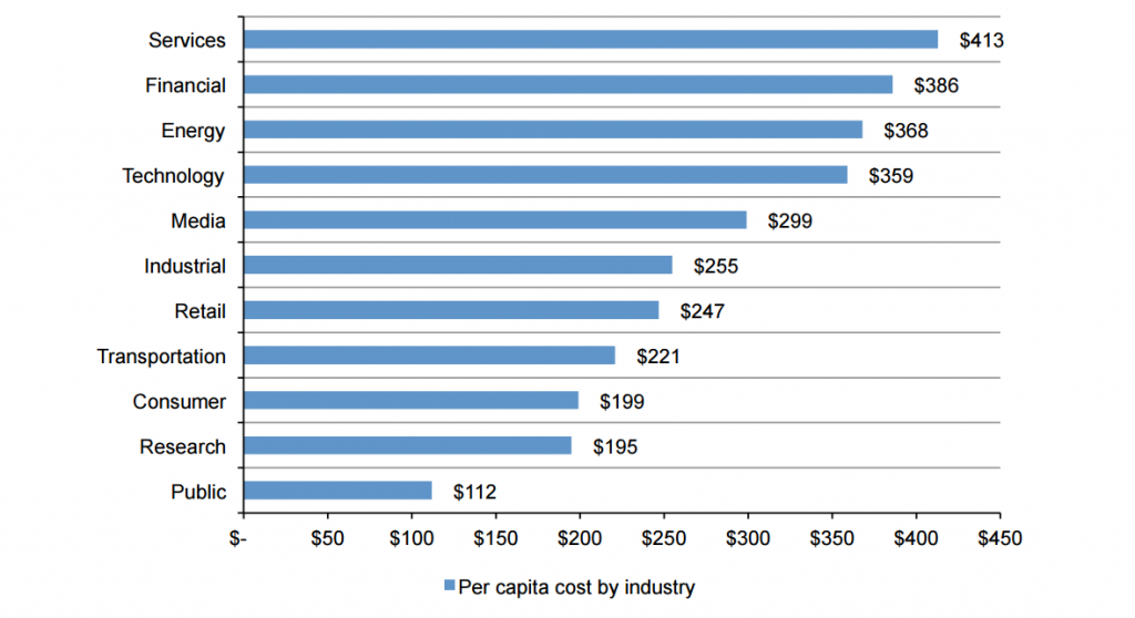 per-capita-cost-per-data-breach-canada-2016