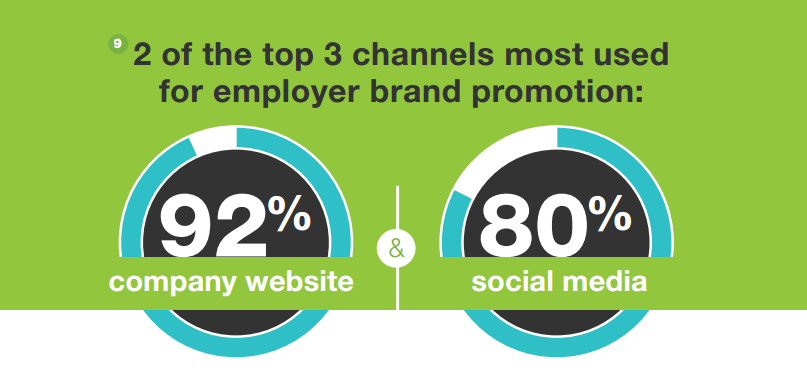 social recruiting stats - glassdoor