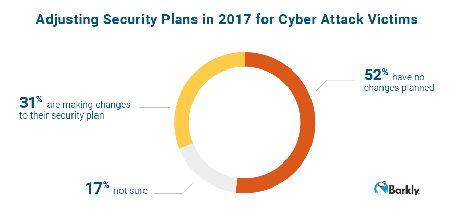 Adjusting Security Plans