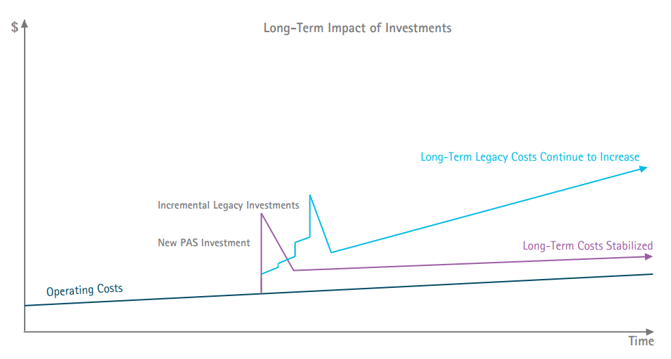 Benefit of Replacing a Legacy System