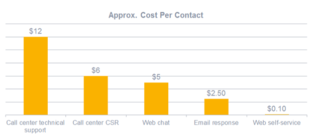 self service cost per contact