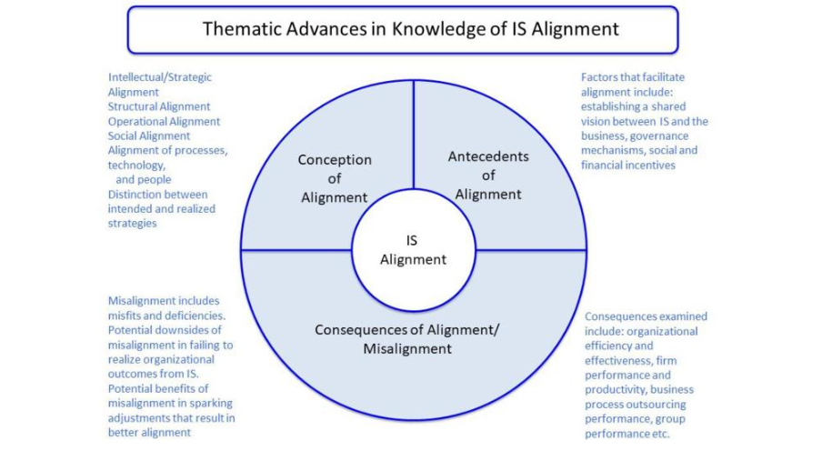 business strategy alignment with IT strategy