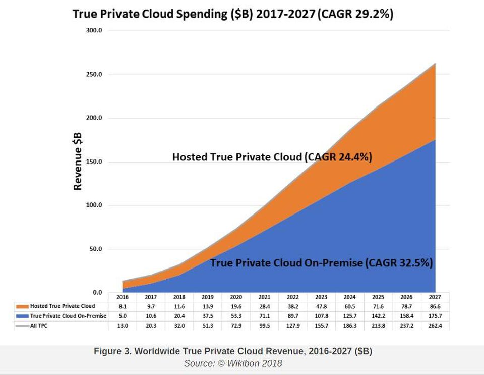 Private Cloud Spending