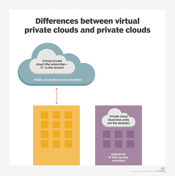 Differences between virtual private clouds and private clouds