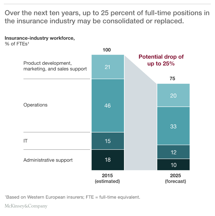 digital transformation in insurance industry