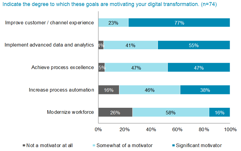 digital transformation trends in the insurance industry