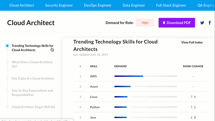 Cloud Computing Skill set