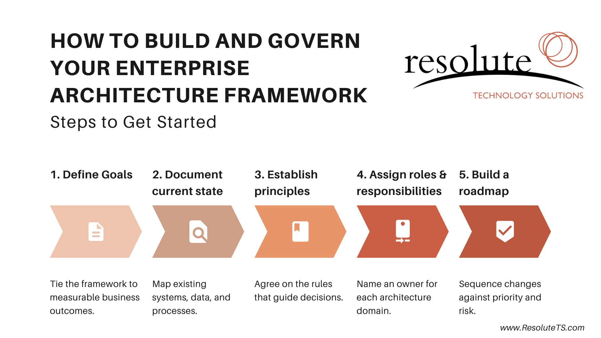 Enterprise Architecture Steps