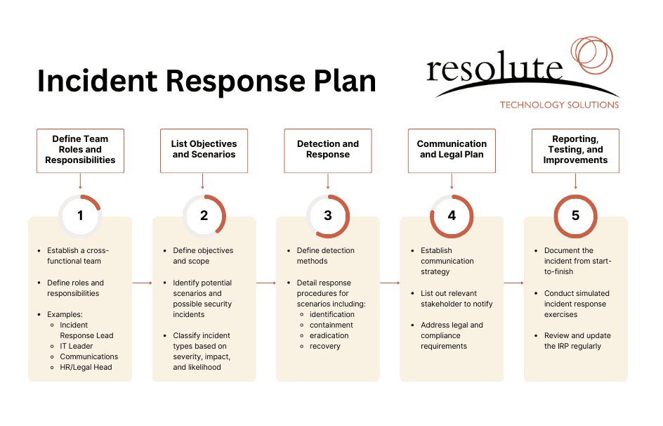 Incident Response Plan