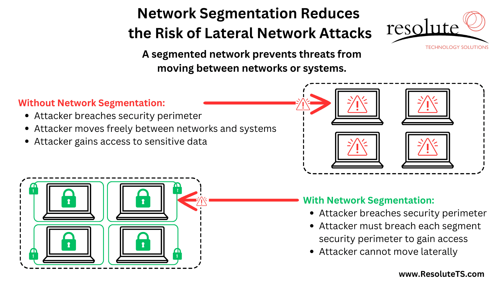 Network Segmentation Business Network Security