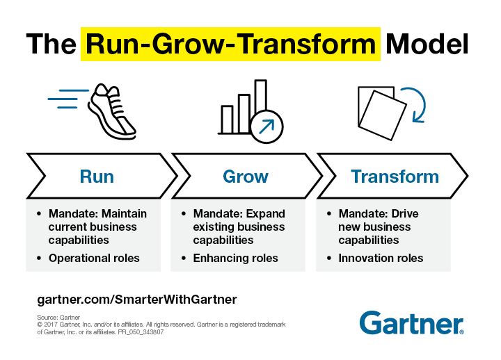 IT Business Strategy Run-Grow-Transform Model