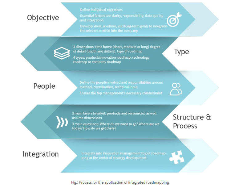 Technology Road map Example