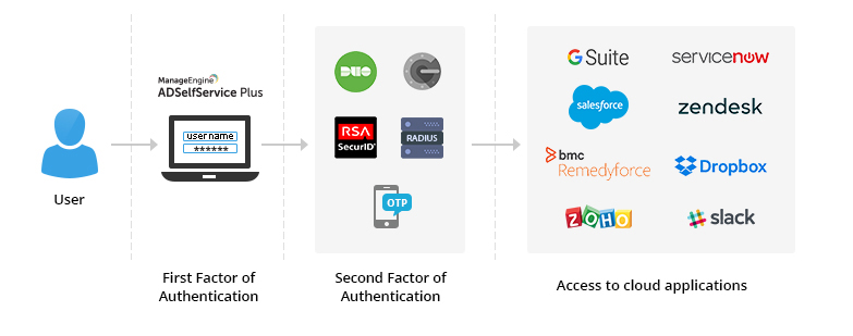 Cybersecurity strategies: MFA
