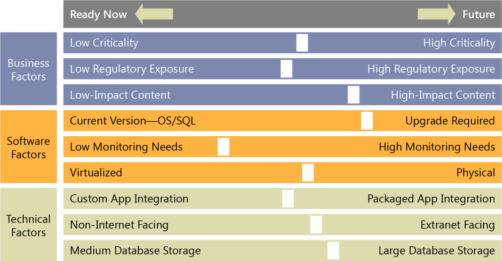 Cloud Migration Elements