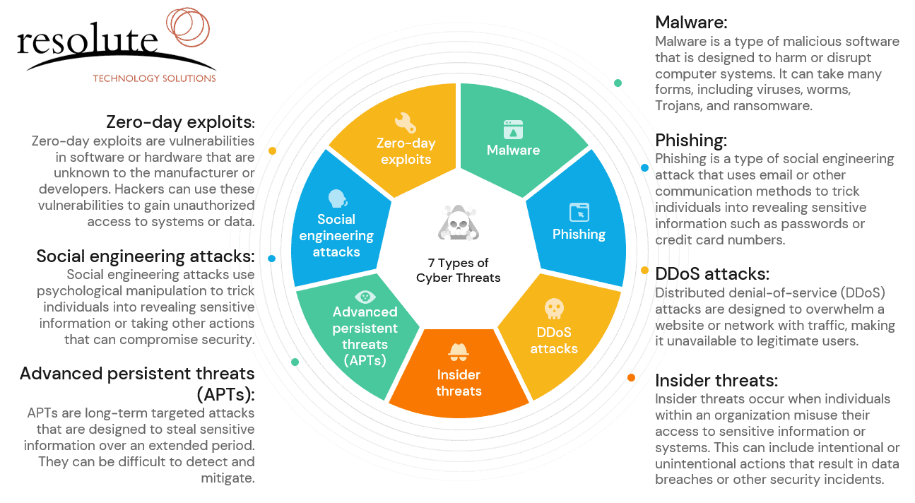 cybersecurity strategy threats