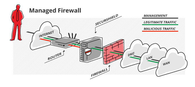 Managed Firewall