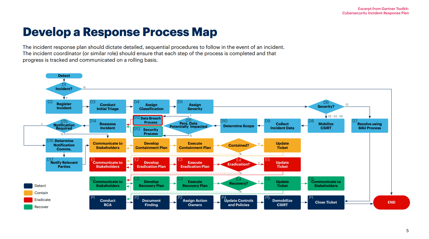 Incident response process map