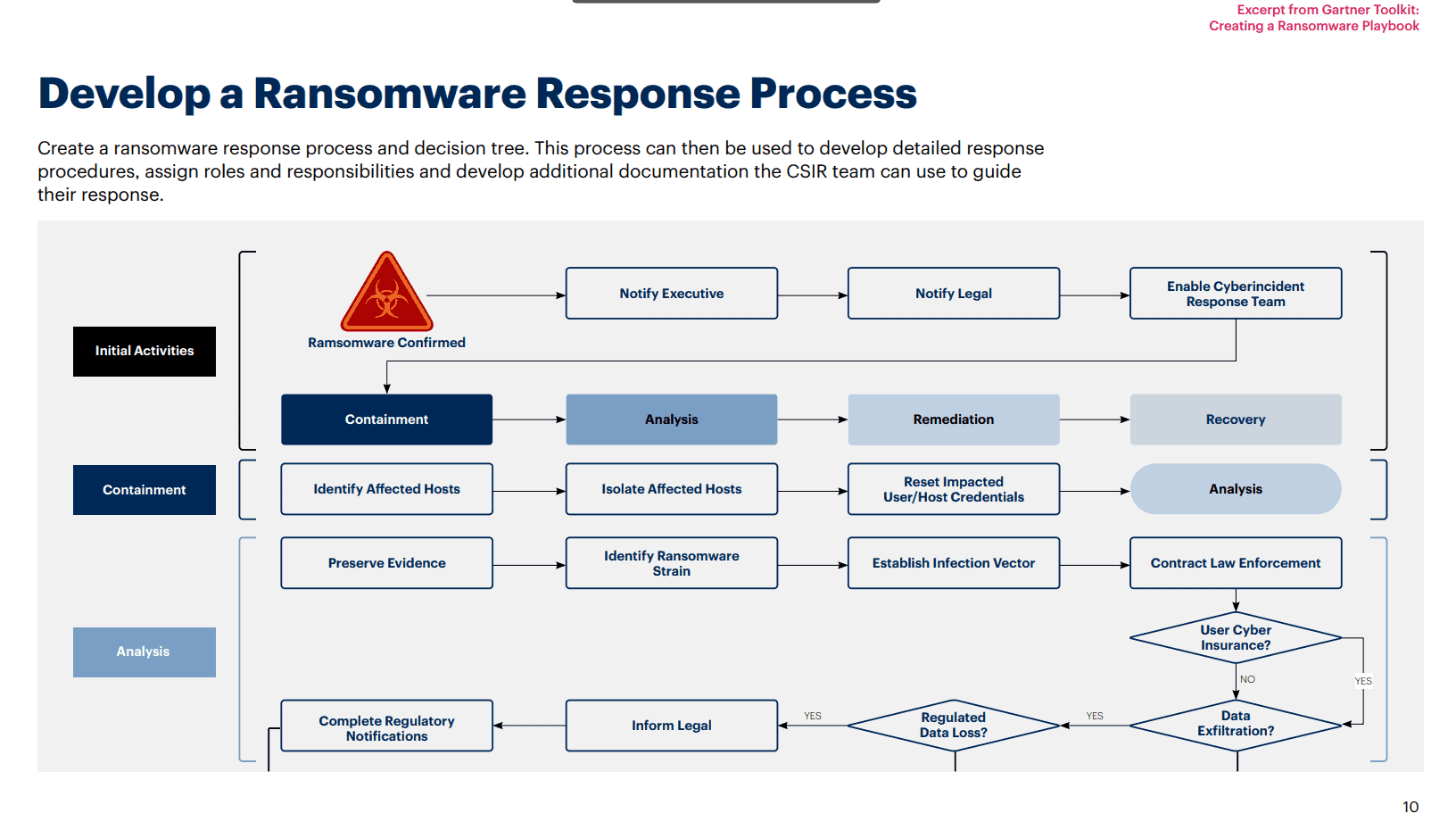 Ransomware Incident Response process